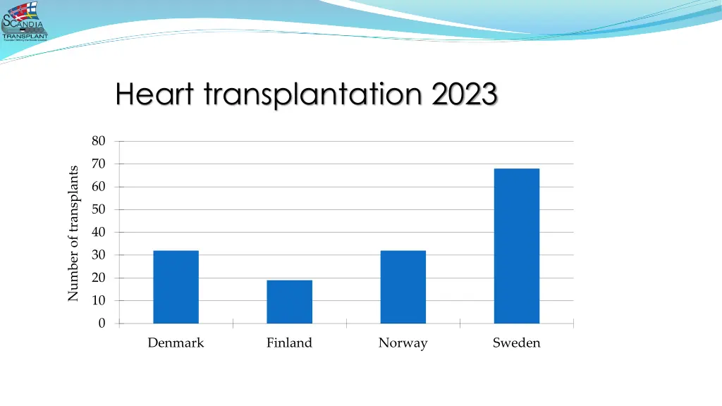 heart transplantation 2023
