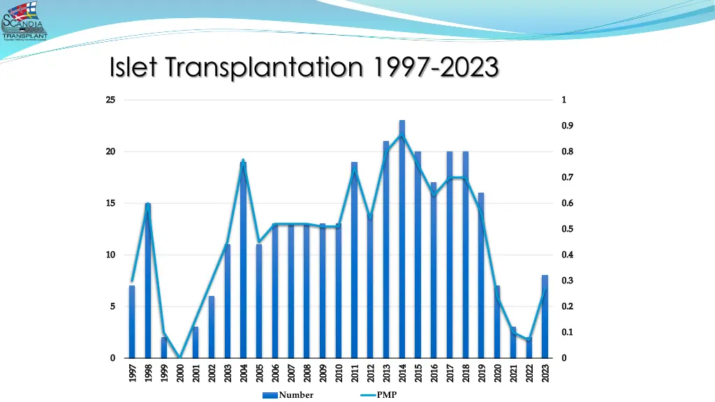 islet transplantation 1997 2023