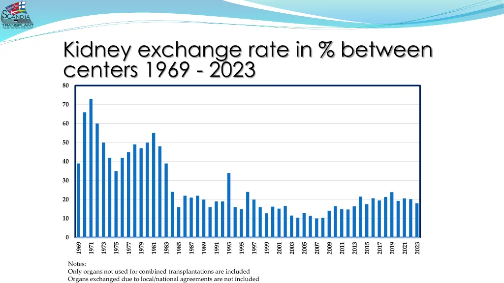 kidney exchange rate in between centers 1969 2023