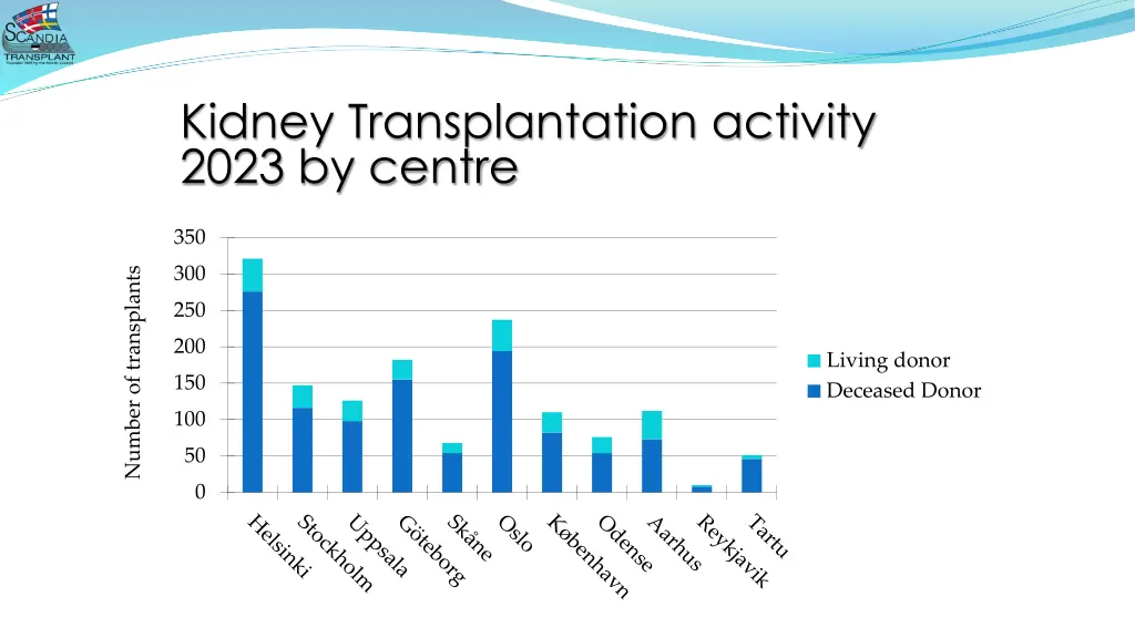 kidney transplantation activity 2023 by centre