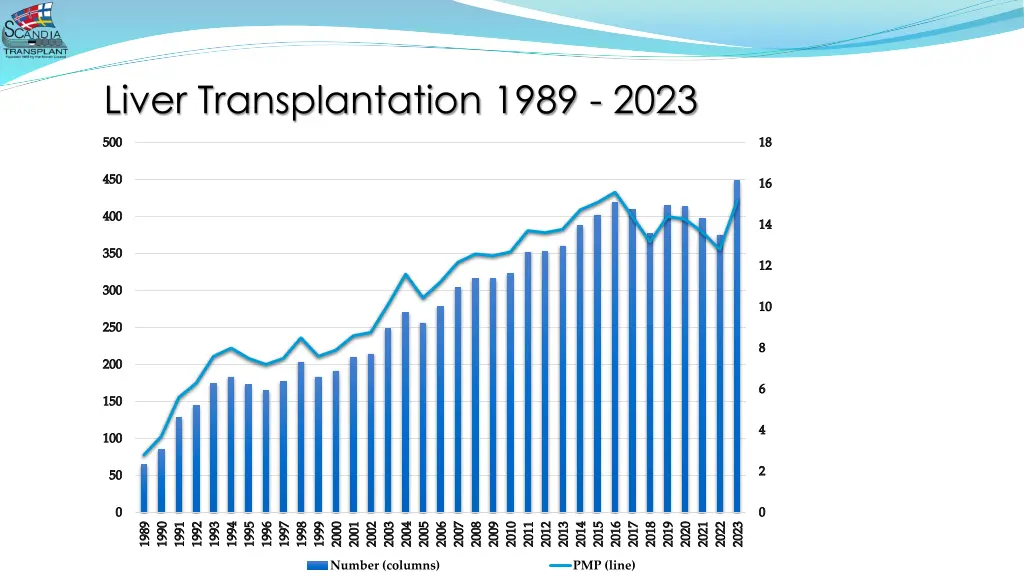 liver transplantation 1989 2023