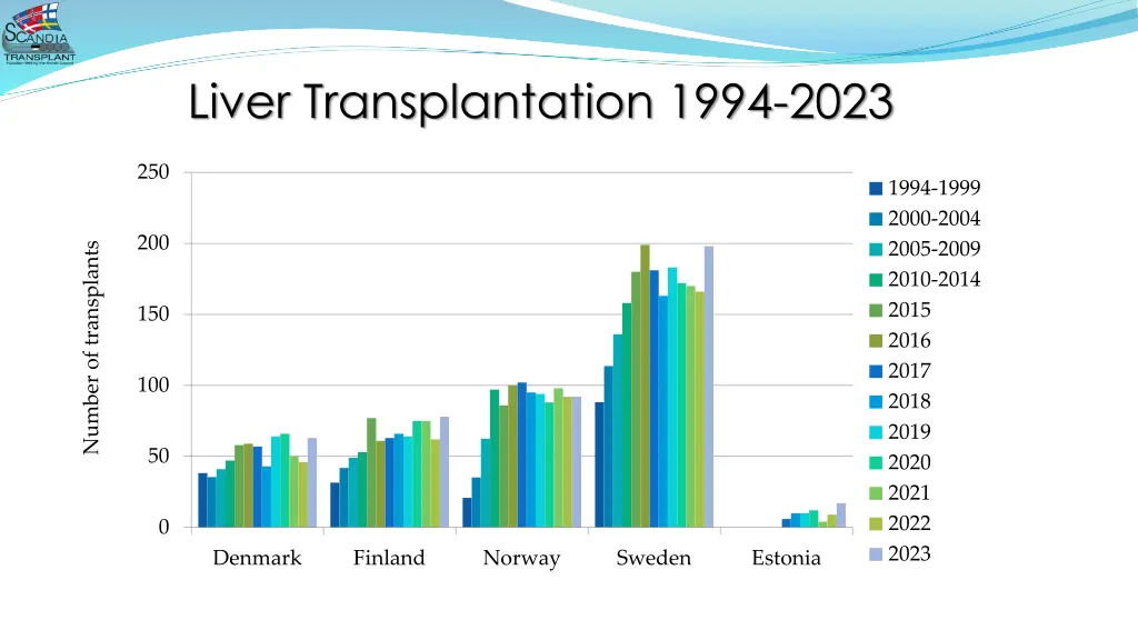 liver transplantation 1994 2023