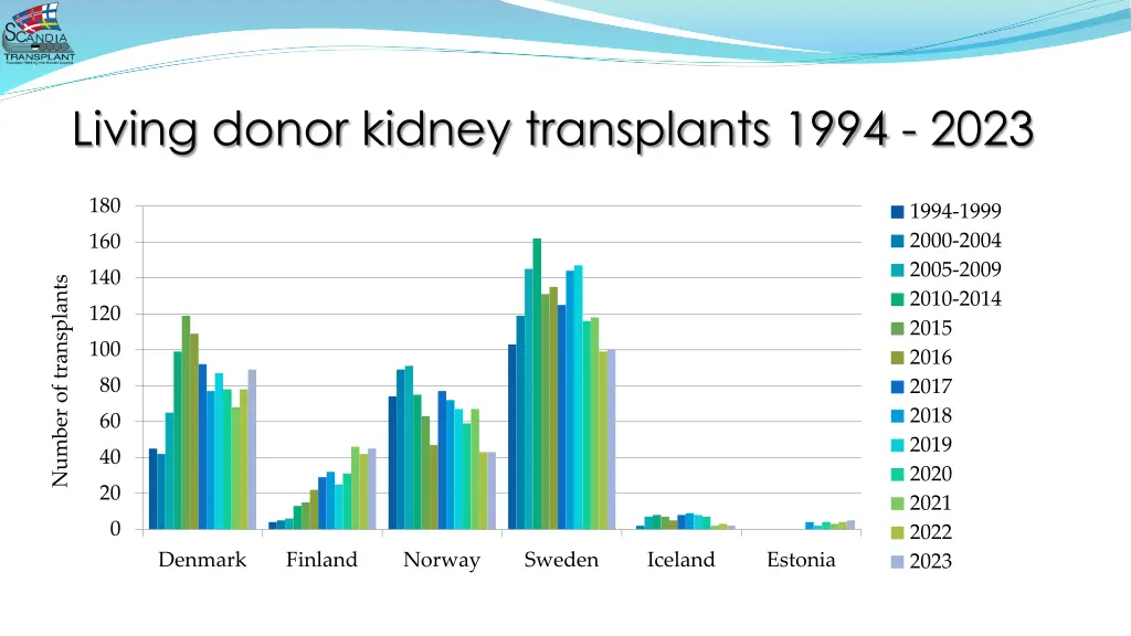 living donor kidney transplants 1994 2023