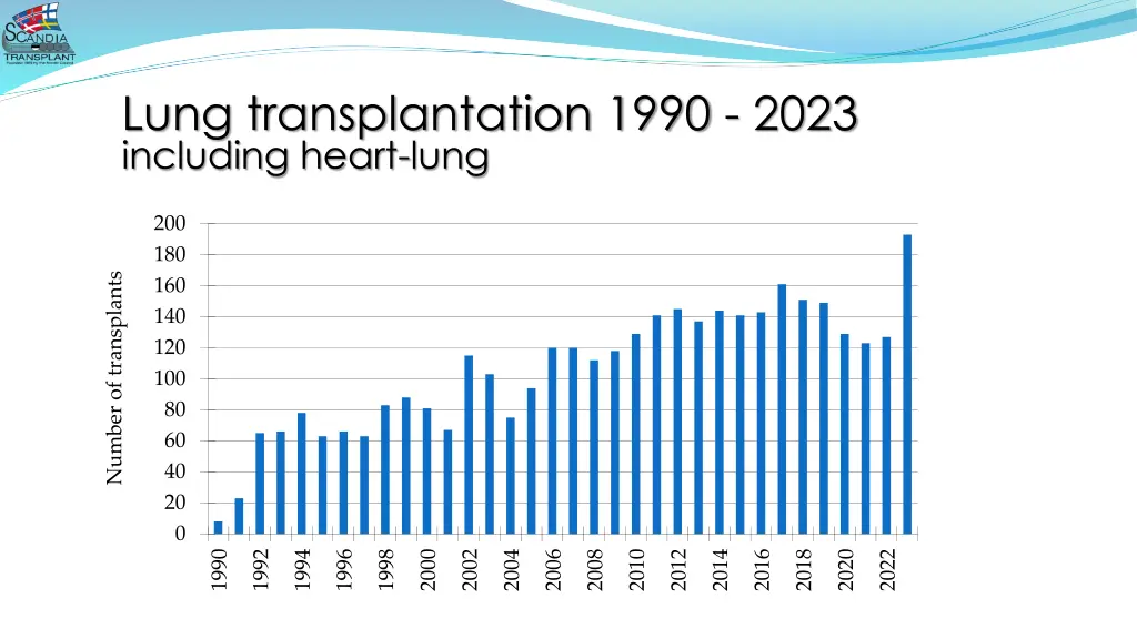 lung transplantation 1990 2023 including heart