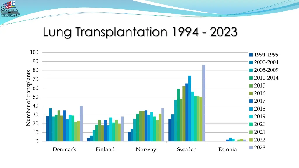 lung transplantation 1994 2023