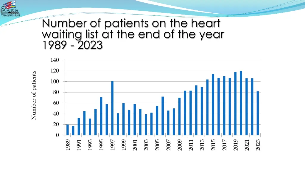 number of patients on the heart waiting list