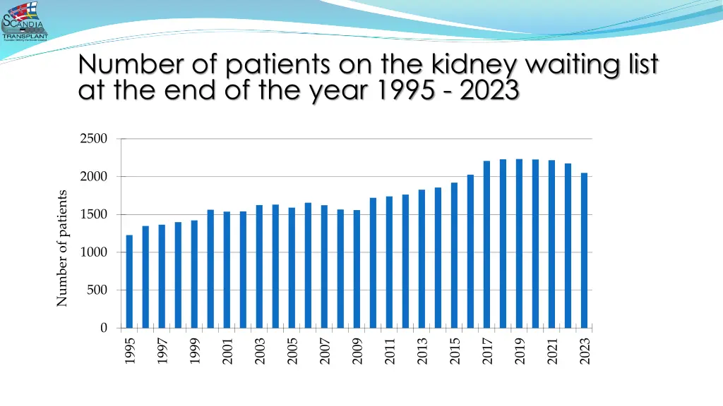 number of patients on the kidney waiting list