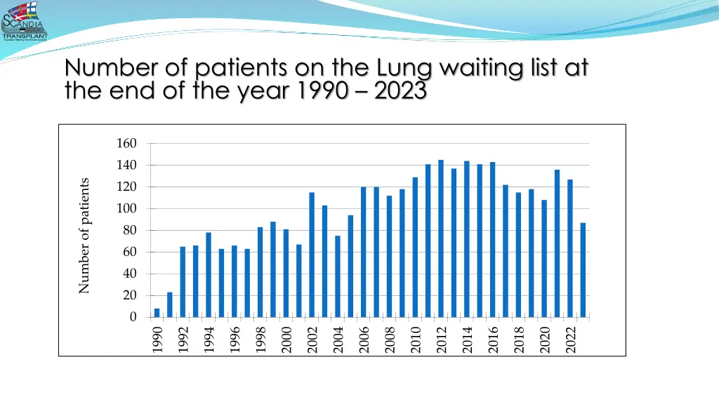 number of patients on the lung waiting list