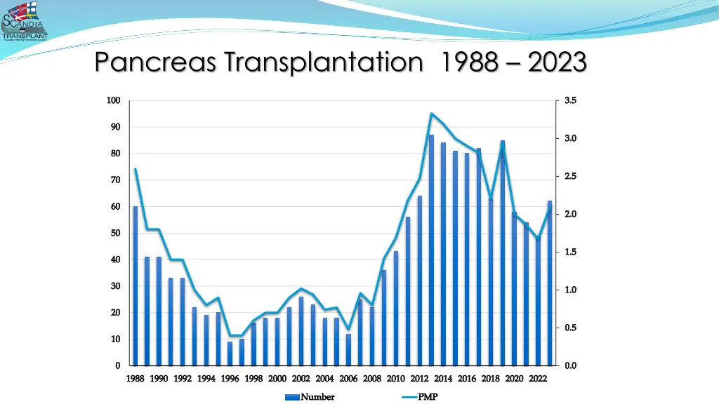 pancreas transplantation 1988 2023