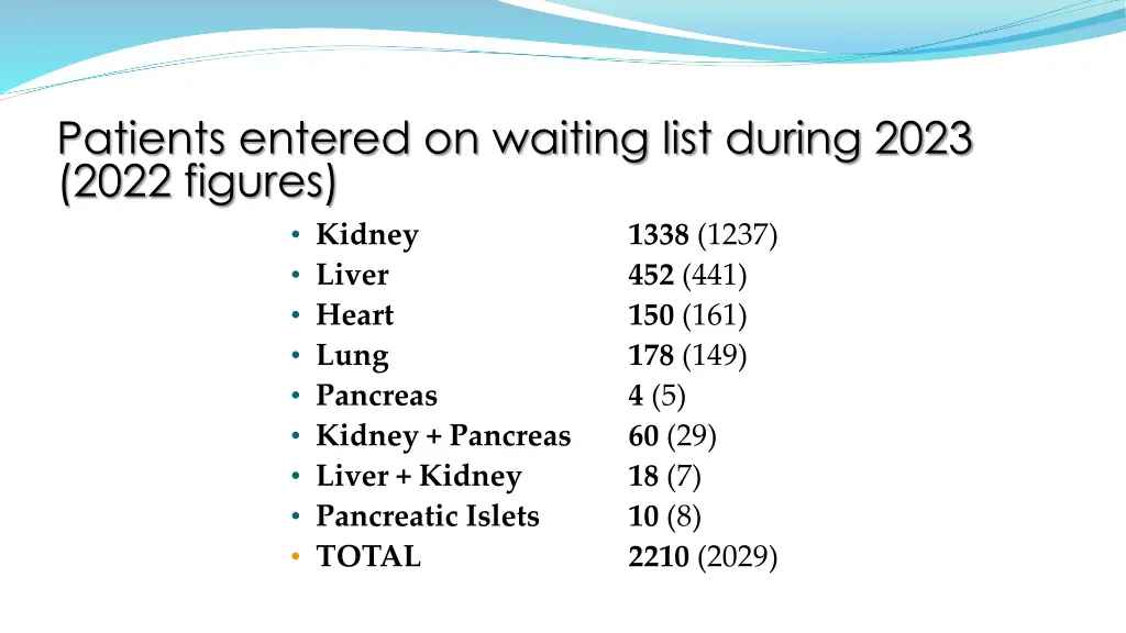 patients entered on waiting list during 2023 2022