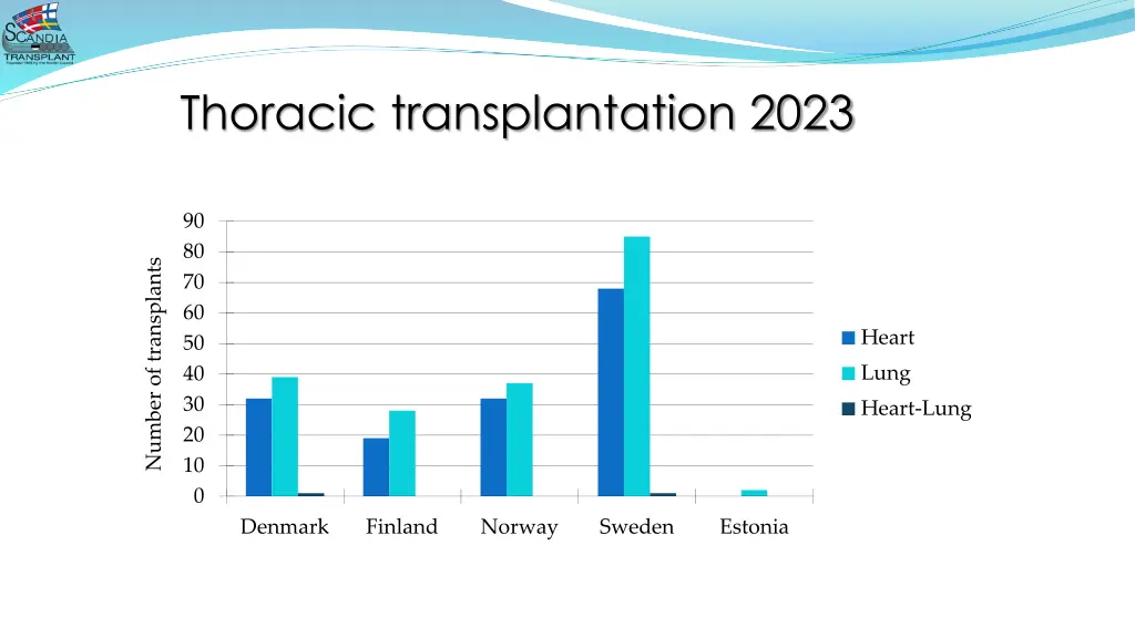 thoracic transplantation 2023