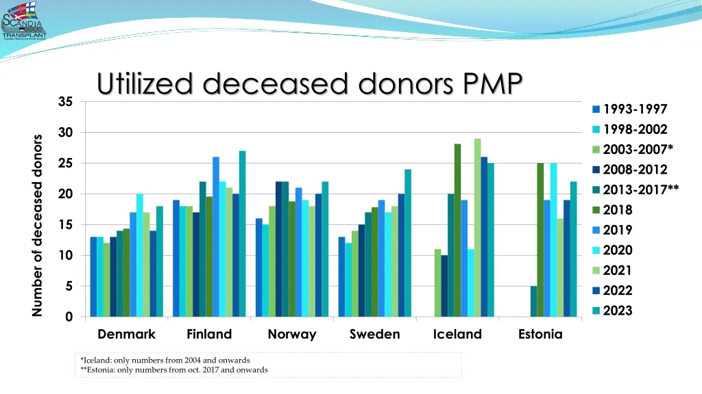 utilized deceased donors pmp