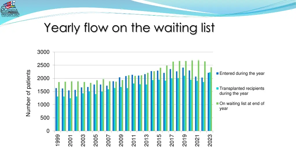 yearly flow on the waiting list