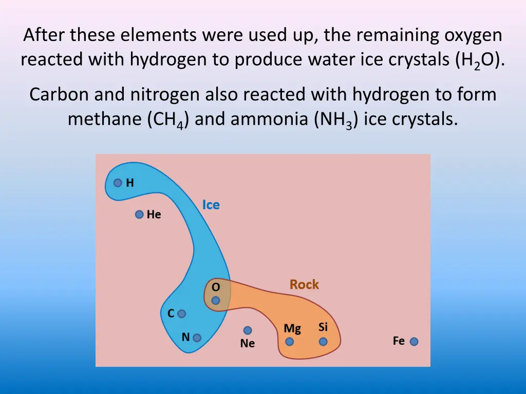 after these elements were used up the remaining