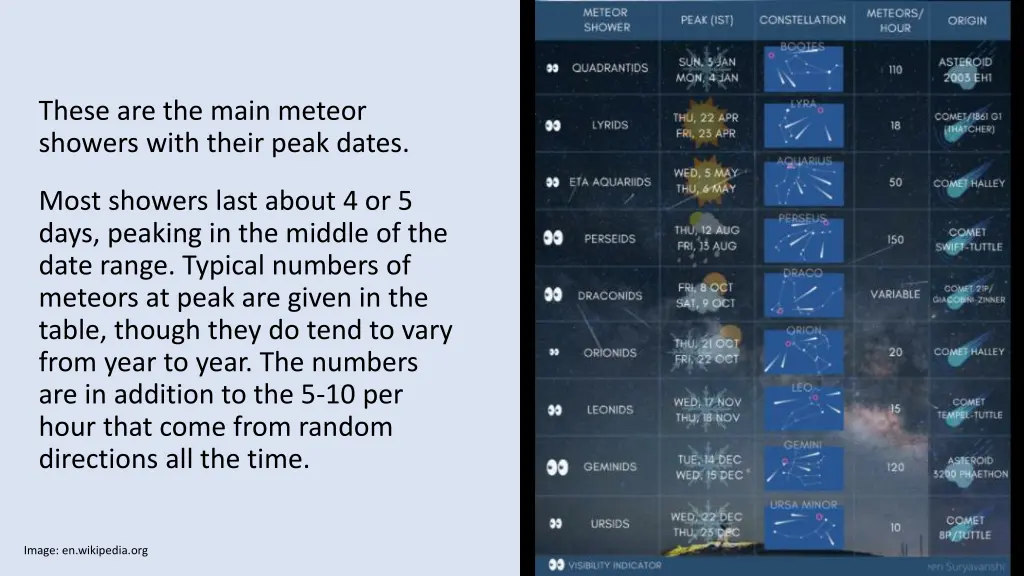 these are the main meteor showers with their peak