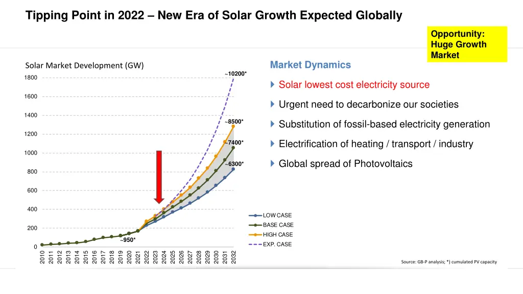 tipping point in 2022 new era of solar growth