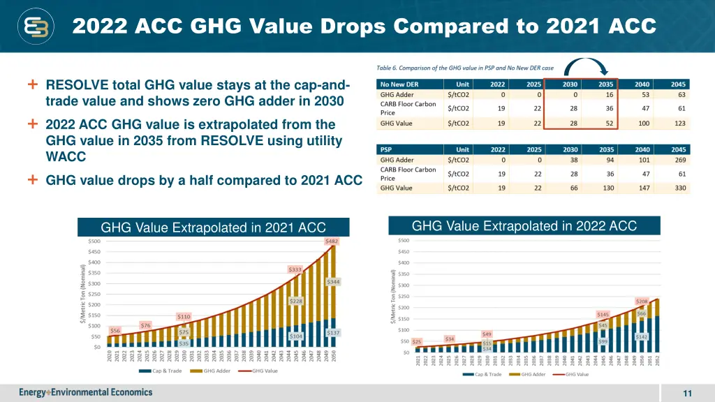 2022 acc ghg value drops compared to 2021 acc