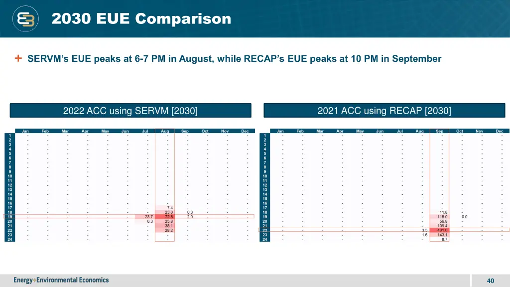 2030 eue comparison