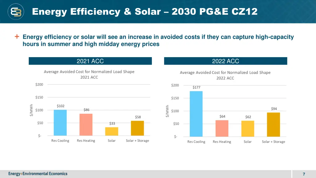 energy efficiency solar 2030 pg e cz12