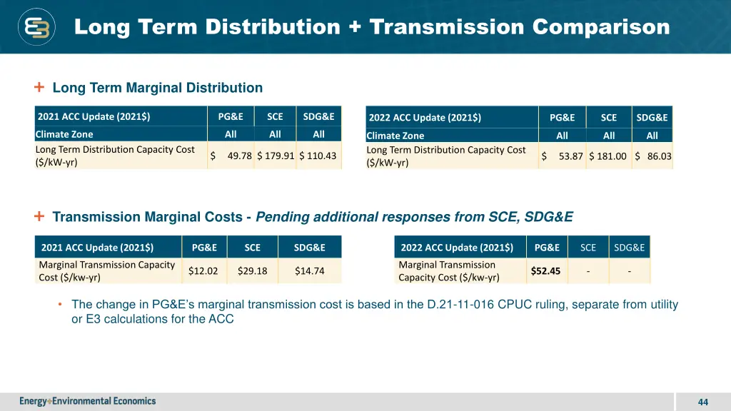 long term distribution transmission comparison