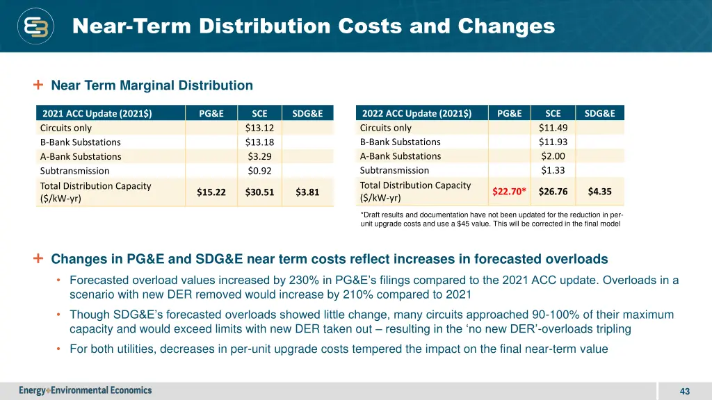 near term distribution costs and changes