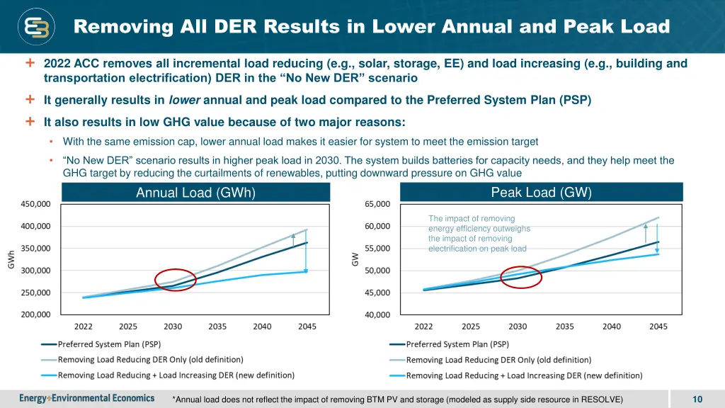 removing all der results in lower annual and peak