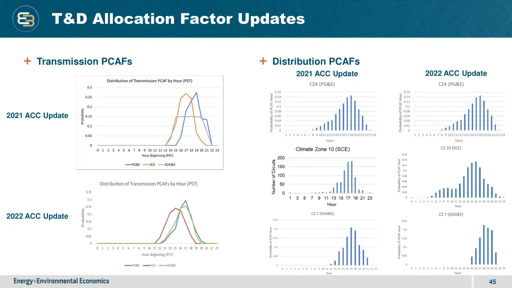 t d allocation factor updates