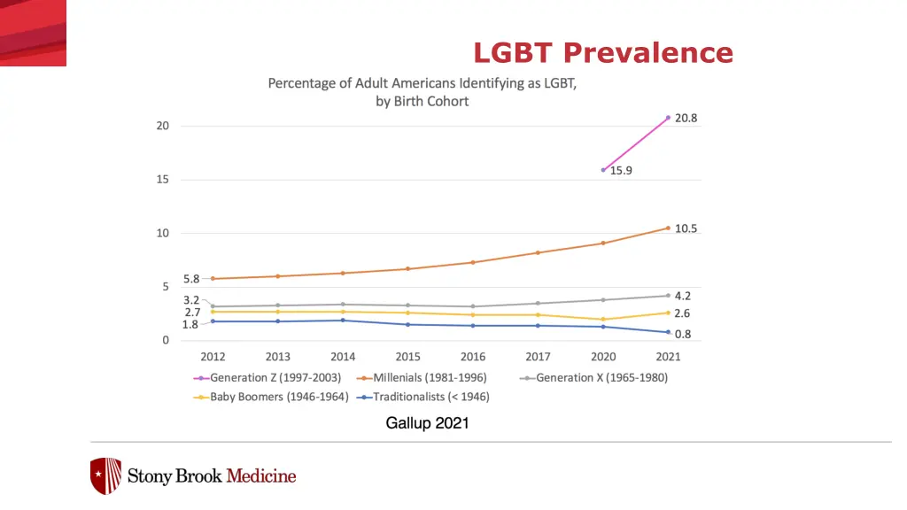 lgbt prevalence 1