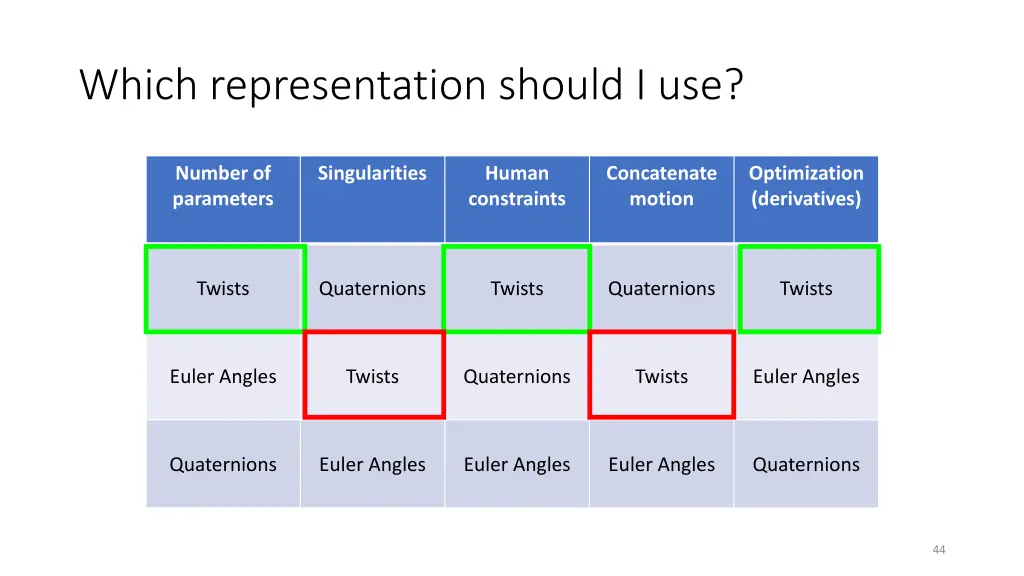 which representation should i use