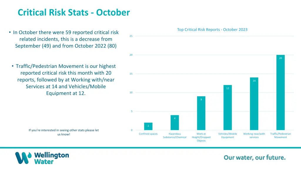 critical risk stats october
