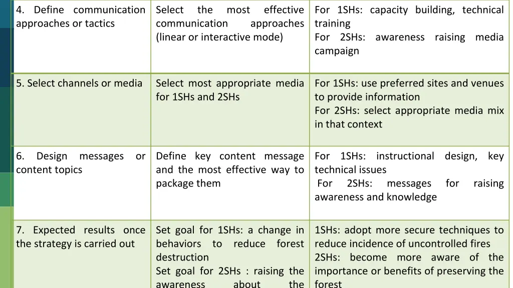 4 define communication approaches or tactics