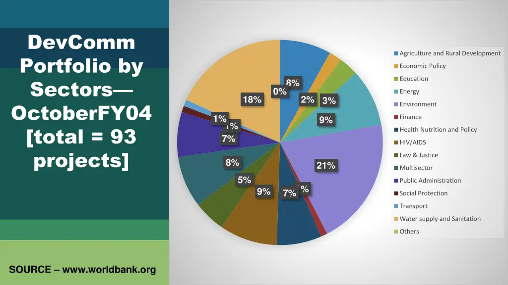 devcomm portfolio by sectors octoberfy04 total