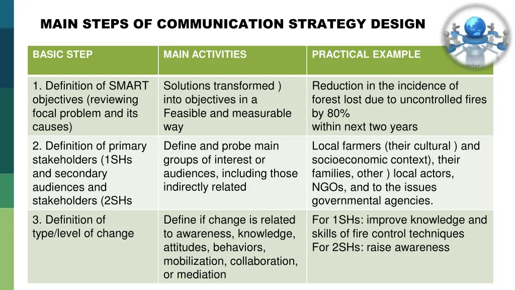 main steps of communication strategy design