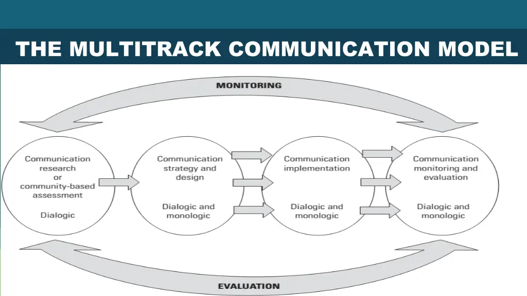 the multitrack communication model