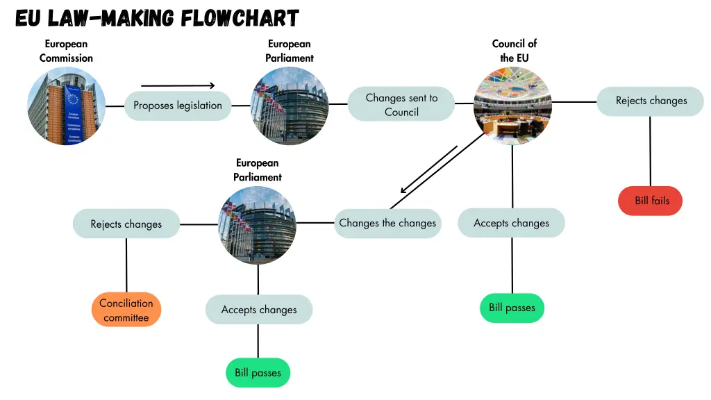 eu law making flowchart