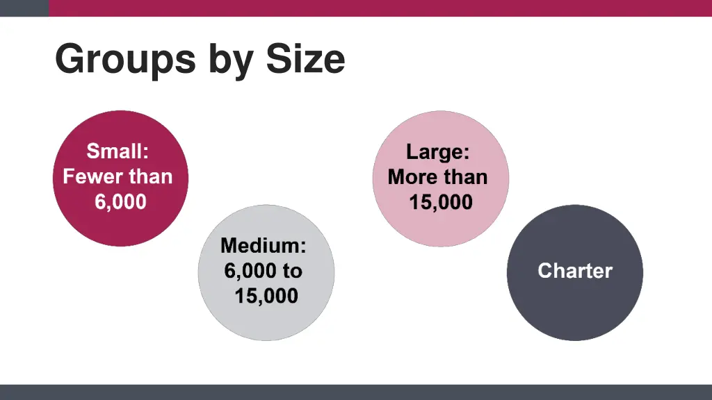groups by size