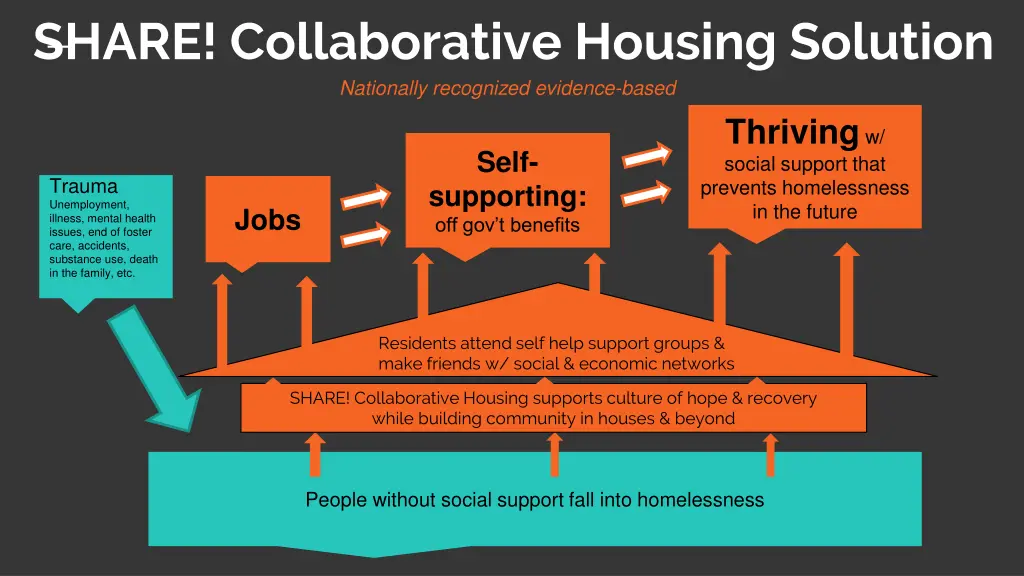 share collaborative housing solution nationally