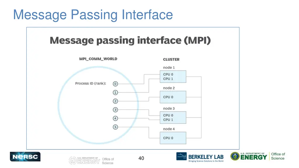 message passing interface