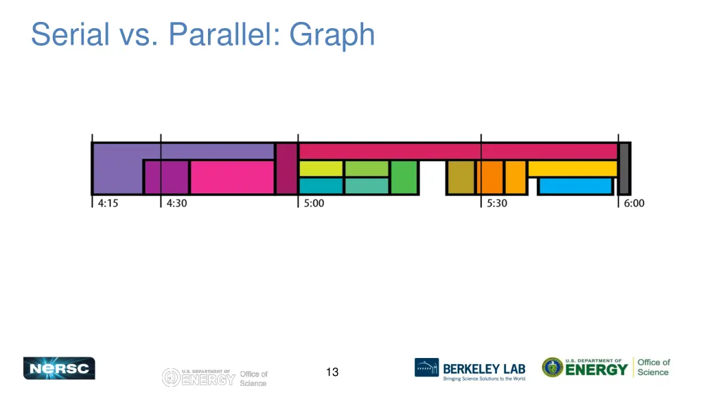 serial vs parallel graph 2