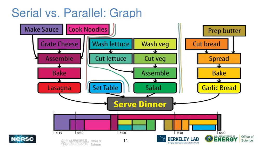 serial vs parallel graph