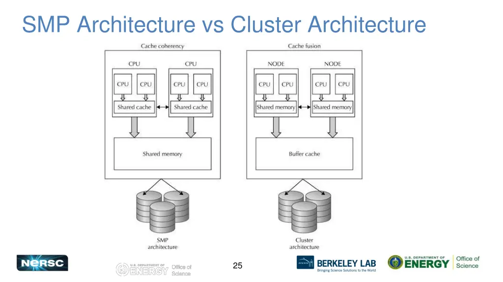 smp architecture vs cluster architecture