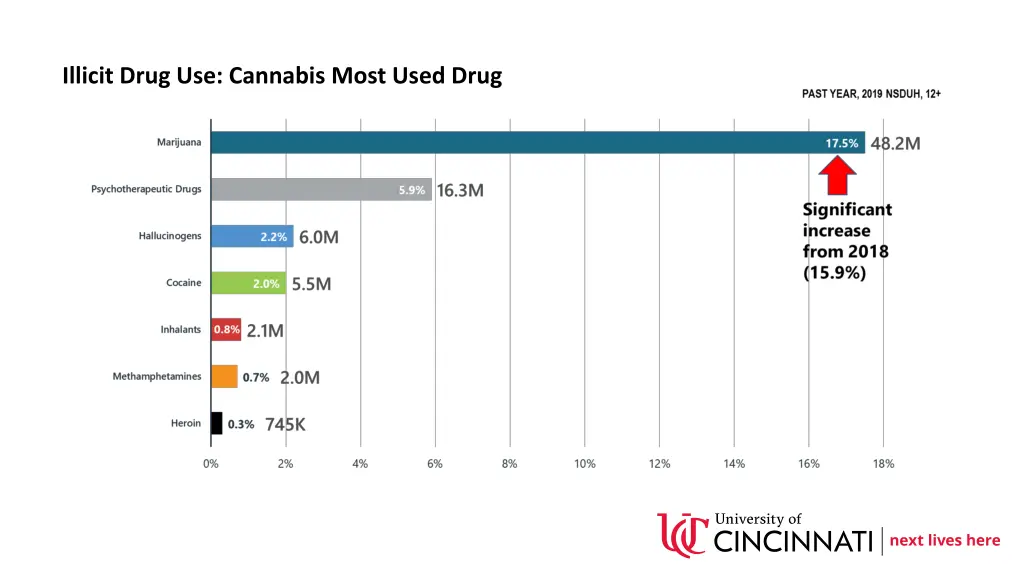 illicit drug use cannabis most used drug