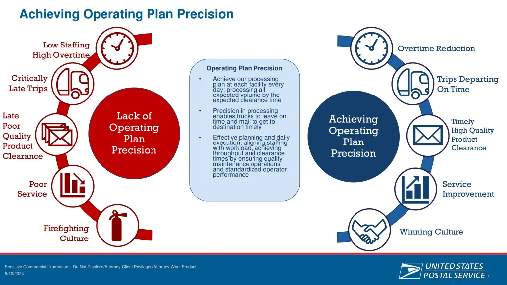 achieving operating plan precision