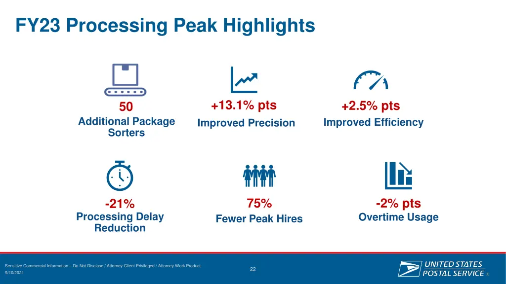 fy23 processing peak highlights