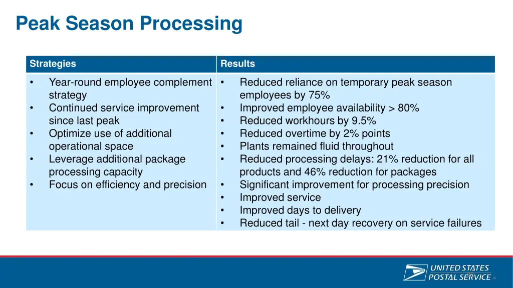 peak season processing