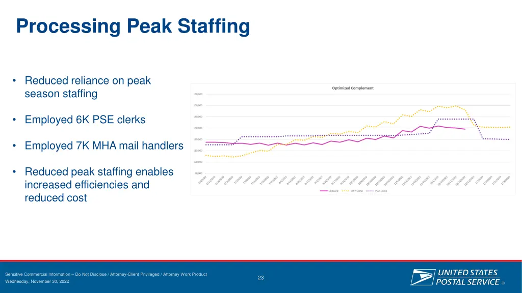 processing peak staffing