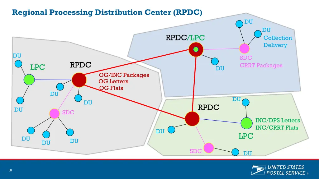 regional processing distribution center rpdc