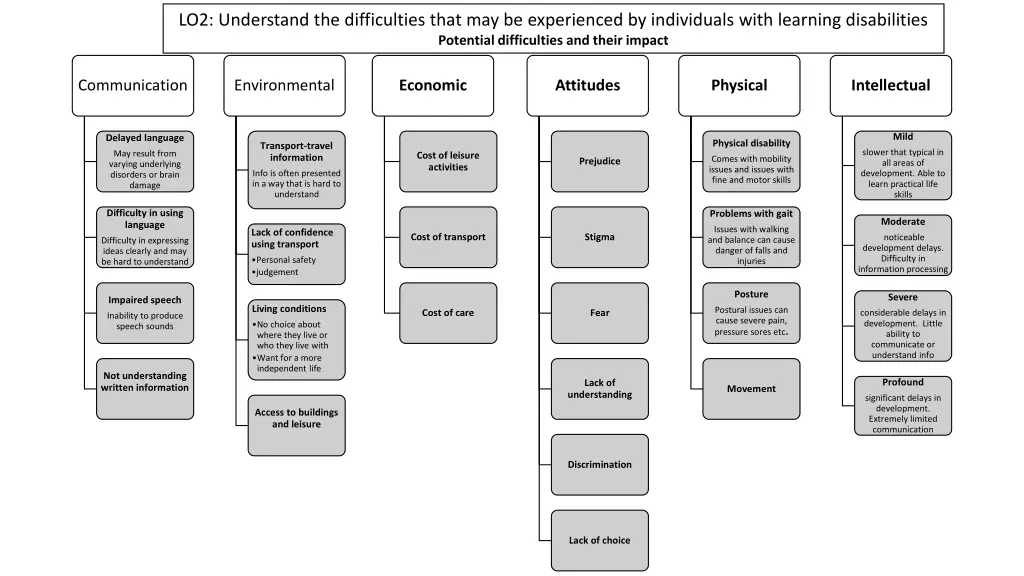 lo2 understand the difficulties that