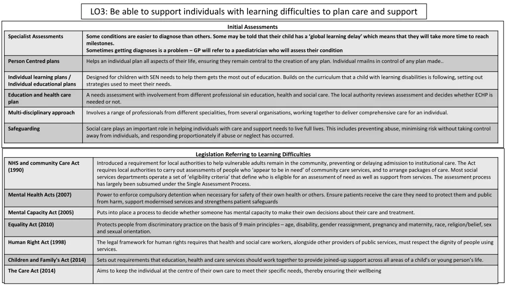 lo3 be able to support individuals with learning 1