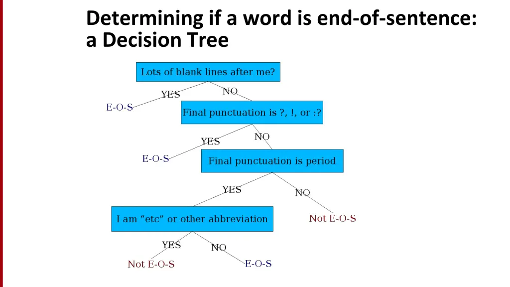 determining if a word is end of sentence